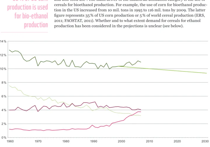 Figure 2.3 includes data on total non-feed and non-food use up to 2007, when these  categories totalled at 11 %, as well as FAO projections of this aggregate up to 2030