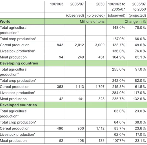 Figure 2.4 graphically depicts trends in the most important variables impacting crop  production: arable area, area equipped for irrigation and cereal yields.