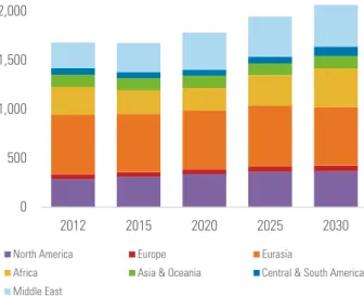 Figure 8: Regional distribution of oil and gas methane  Mid scenario, MTCO 2 e, 100-year GWP 