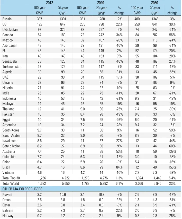 Table 4: Top 30 countries in detail 