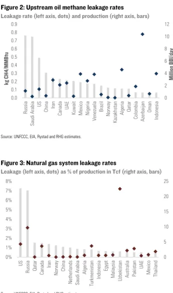 Figure 1: Upstream gas methane leakage rates 