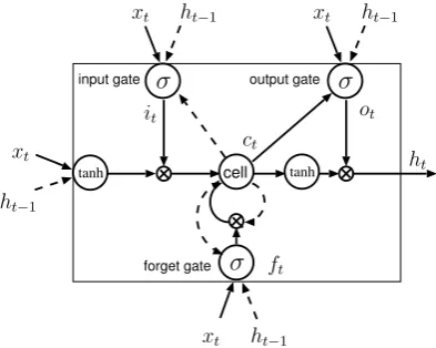 Figure 1: LSTM unit [2].