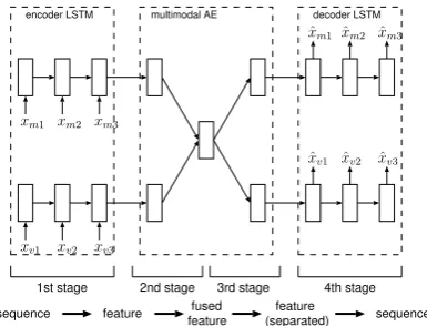 Figure 3: Multimodal LSTM autoencoder.