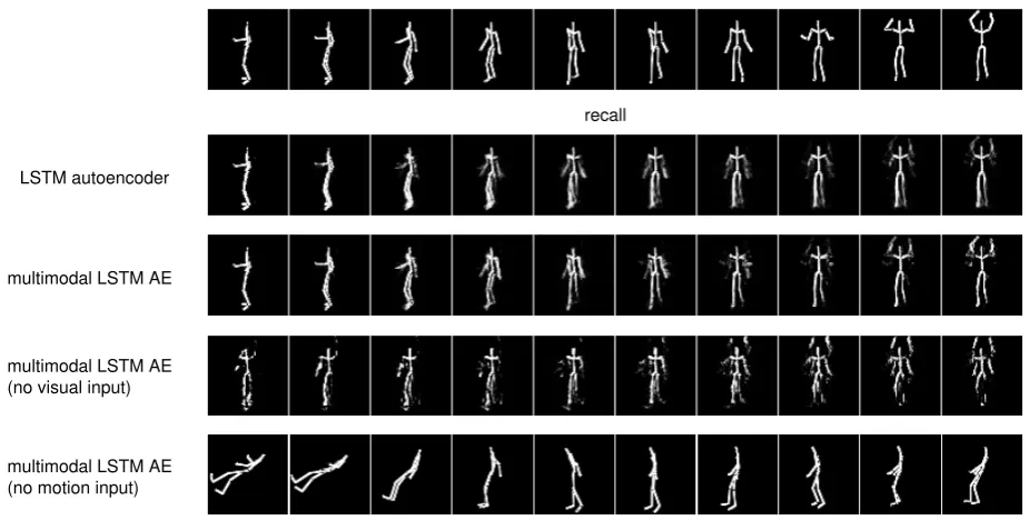 Figure 6: Examples of the target sequence, recalled visual images by LSTM autoencoder (AE) and multimodal