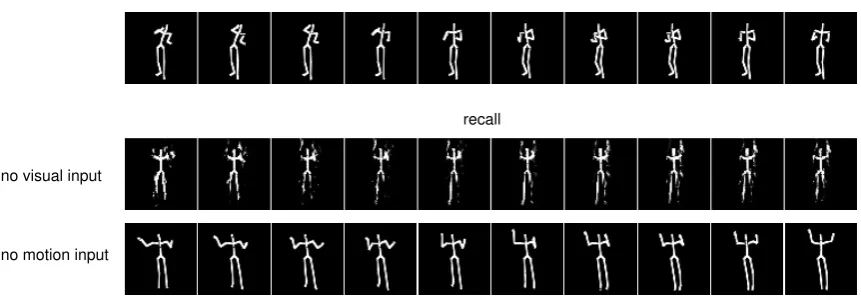 Figure 9: Another example of visual images recalled from the only motion sequence and visualized motionsequence recalled from the only visual image sequence.