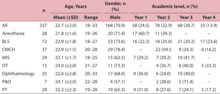 Table 1: Distribution of the quantitative survey participants by gender, academic level and department 