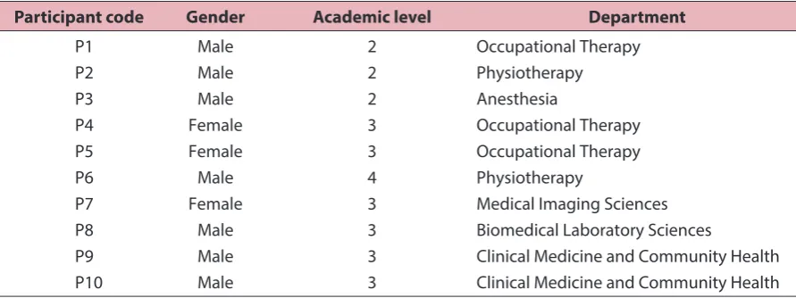 Table 2: Distribution of the qualitative participants by gender, academic level and department 