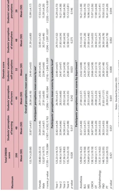 Table 3: Comparison of the participants’ perceptions by sex, academic level and department 