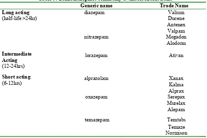 Table 9: Benzodiazepines commonly available in Australia137 