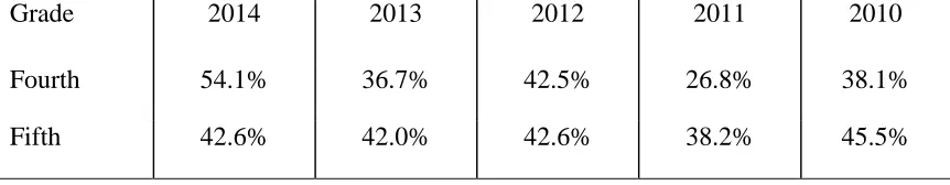 Table 1.1 PASS scores - percent of students scoring below grade level expectations.  