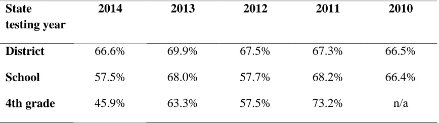 Table 3.1 Percentage of students meeting or exceeding expectations on PASS Reading assessment,(fourth-grade scores for 2010 were not available)
