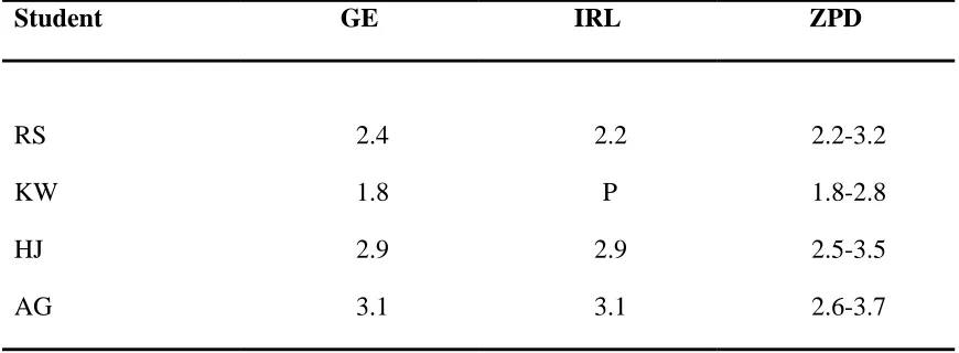 Table 4.1 STAR Reading data from beginning of year indicating GE (grade equivalence), IRL (instructional reading level) and ZPD (Zone of Proximal Development)