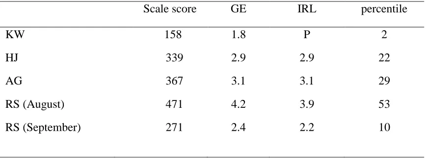 Table 4.2 Screening data from STAR reading assessment 
