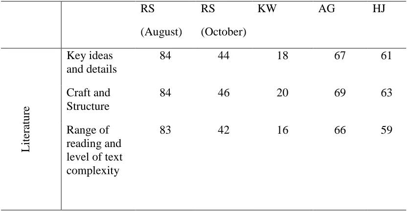 Table 4.3 screening assessment domain scores from students’ STAR diagnostic report. 