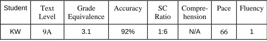 Table 4.4 KW’s Criterion scores for Dominie administered at beginning of study. 