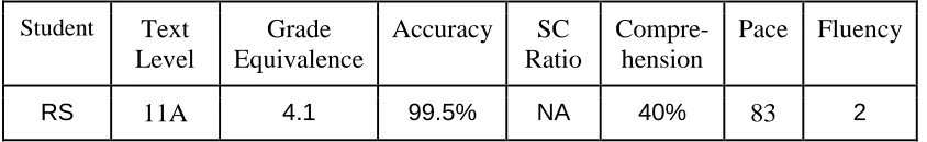 Table 4.5 RS’s criterion scores for Dominie administered at the beginning of the study