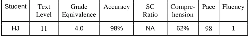 Table 4.6 HJ’s criterion scores for Dominie administered at beginning of the study. 