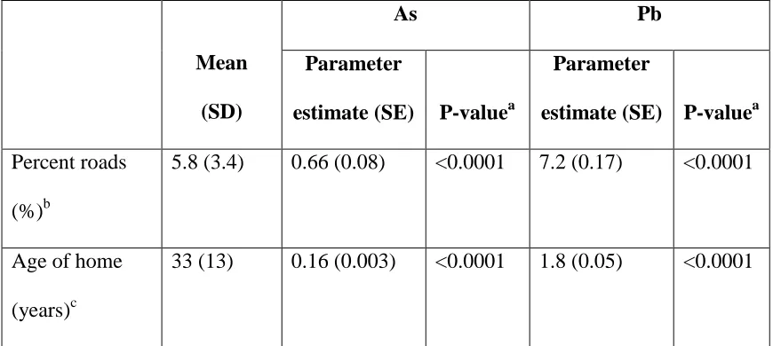 Table 3.2 Means (standard deviation) and ranges of continuous neighborhood (United States Census 2000 block group) variables, parameter estimates (standard errors), and p-values for crude associations with estimated soil arsenic (As) and lead (Pb) concentr