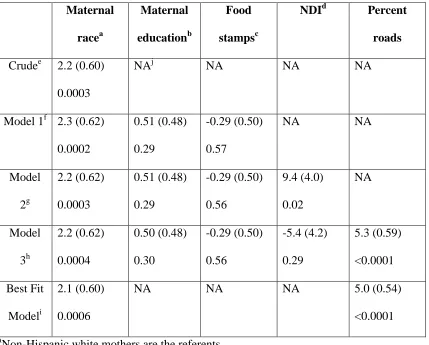 Table 3.3B Parameter estimates (standard error) and p-values for risk factors of estimated soil lead (Pb) concentrations