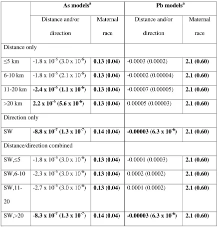 Table 3.4 Parameter estimates (standard errors) for average composite annual releases of arsenic (As) and lead (Pb) from Environmental Protection Agency (EPA) Toxics Release Inventory (TRI) facilities categorized by distance and/or direction, and maternal 