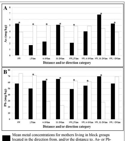 Figure 3.2A-B Comparisons of mean estimated soil A) arsenic (As) and B) lead (Pb) concentrations at maternal residences categorized by block group centroid distance  and/or direction from As- or Pb-emitting Toxics Release Inventory (TRI) facilities.
