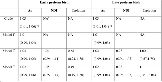 Table 4.4A Odds ratios (95% confidence interval) for arsenic (As), the neighborhood deprivation index (NDI) and the isolation index in the crude model, and Models 1-3, for preterm birth categoriesa