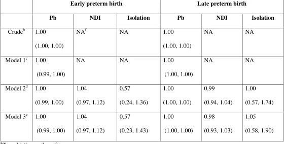 Table 4.4B Odds ratios (95% confidence interval) for lead (Pb), the neighborhood deprivation index (NDI) and the isolation index in the crude model, and Models 1-3, for preterm birth categoriesa