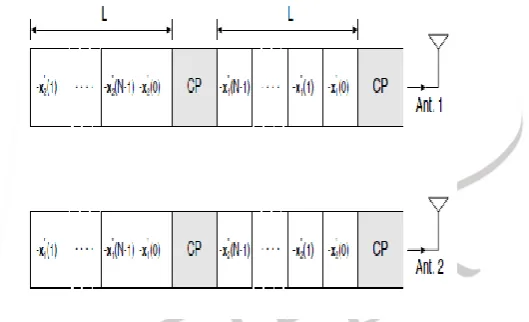 Fig 2. Transmission scheme for communication over frequency selective fading channels
