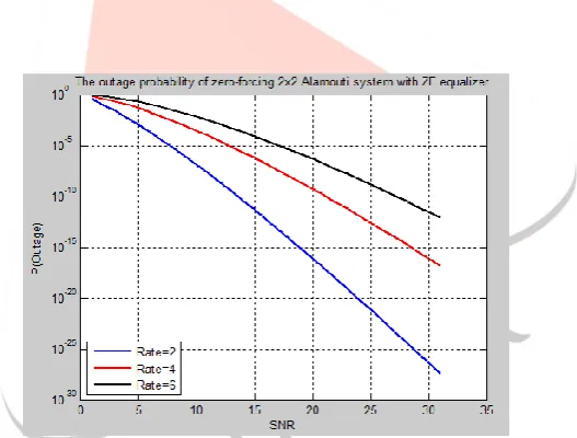 Fig 1 shows the Alamouti STBC scheme only for two transmit and receive antennas for BPSK modulation over the Raleigh channel