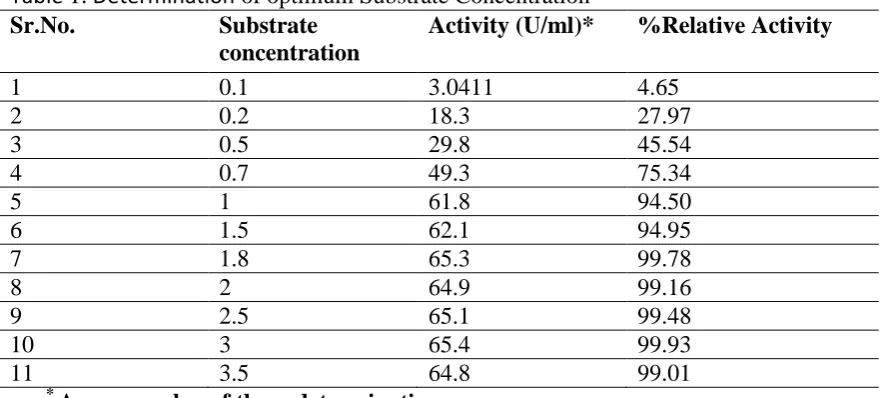 Table 1: Determination of optimum Substrate Concentration Sr.No. Substrate Activity (U/ml)* 