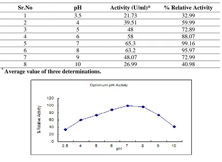Figure 2 Determination of optimum pH 