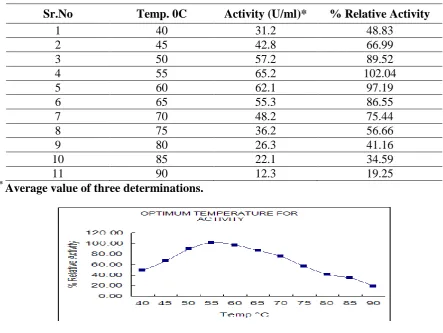 Table 3 Determination of optimum Temperature 