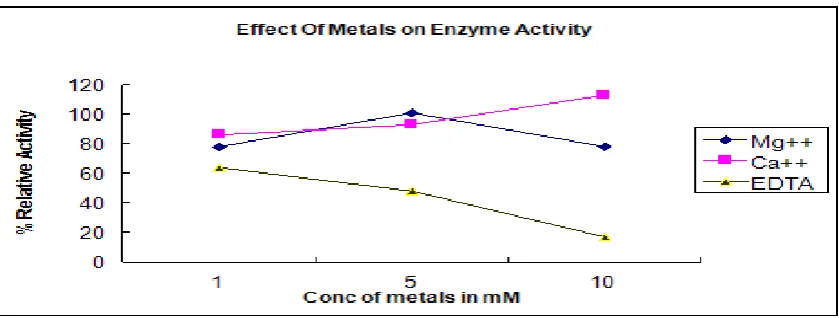 Figure 4 Effect of metal ions and other compounds on Enzyme activity. 