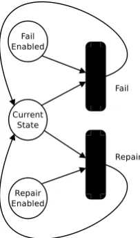 Figure 2: Graphical representation of the state variablesand actions that model the failure and repair behavior of acomponent