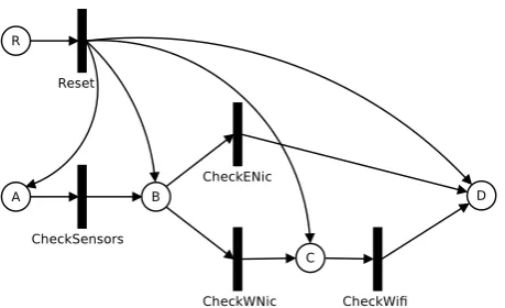 Figure 3: Graphical representation of the state variables andactions that represent the paths of the example model seenin Figure 1