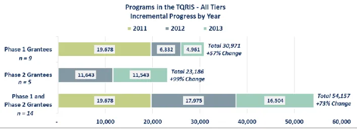 Figure 7. Number of Early Learning and Development Programs Participating in the States’ TQRIS 
