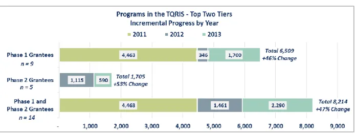 Figure 8. Number of Early Learning and Development Programs in the Top Two Tiers of the States’ TQRIS 