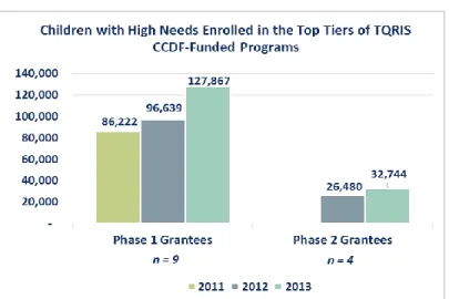 Figure 10. Number of Children with High Needs Enrolled in CCDF- CCDF-Funded Programs That Are in the Top Tiers of the States’ TQRIS