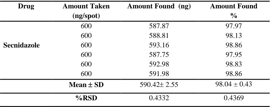 Table 7: Analysis of Marketed Tablet Formulation 