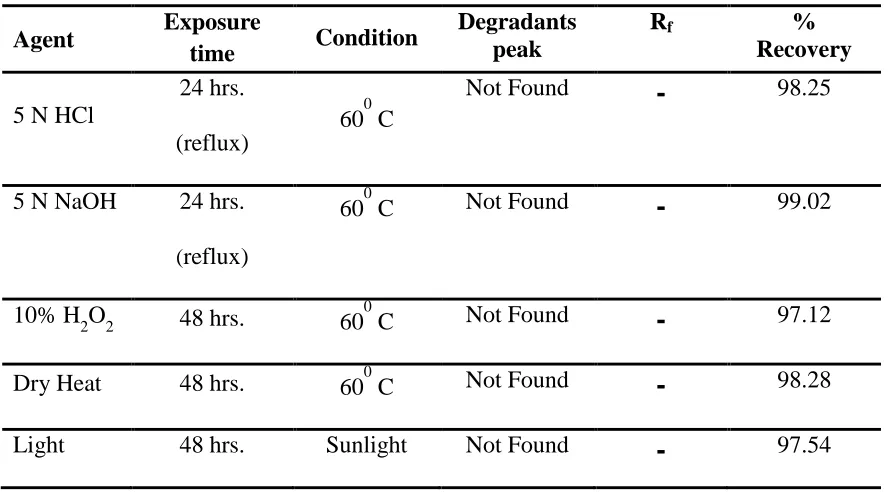 Table 8: Forced degradation studies 
