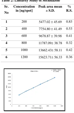 Table 2: Linearity Study of Secnidazole 