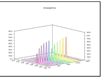 Figure 3: The 3D Linearity spectra of Secnidazole standard drug solution.  