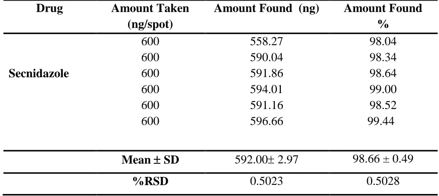 Table 3: Recovery studies 