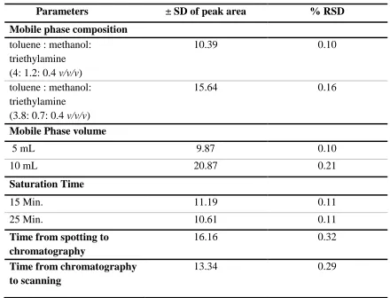 Table 6: Results of Ruggedness 