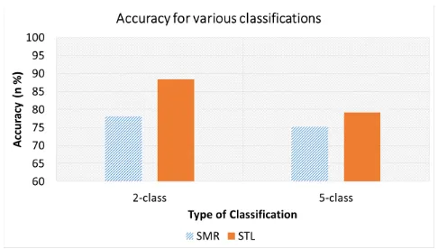 Figure 3:Classiﬁcation accuracy using self-taughtlearning (STL) and soft-max regression (SMR) for 2-Class, 5-Class, and 23-Class when applied to trainingdata