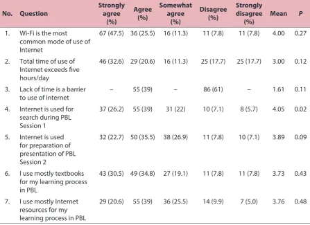 Table 2: The opinions of medical students regarding the mode and scope of use of Internet in PBL
