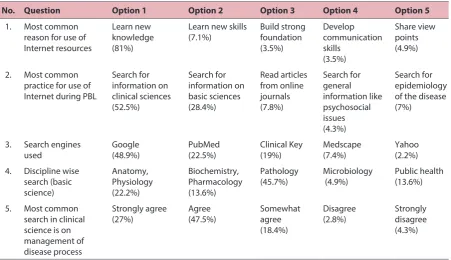 Table 3: The opinion of medical students regarding the common reasons and practices for use of Internet resources