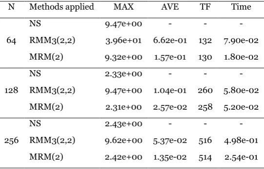 Table 1. Comparison Between MRM(2) and Second Order Rational Methods for Solving Problem 1 