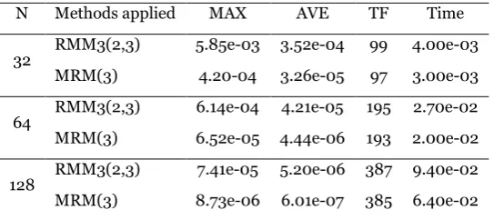 Table 2. Comparison Between MRM(3) and RMM3(2,3) for Solving Problem 1 