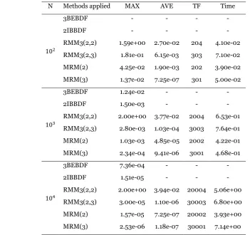 Table 5. Comparison Between MRM(2), MRM(3), RMM3 and Existing BDF Methods for Solving Problem 3 